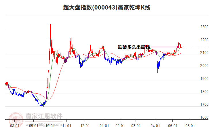 000043超大盤贏家乾坤K線工具