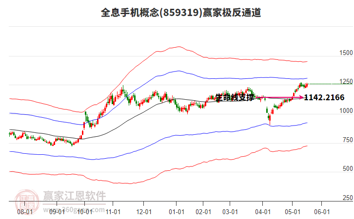 859319全息手機(jī)贏家極反通道工具