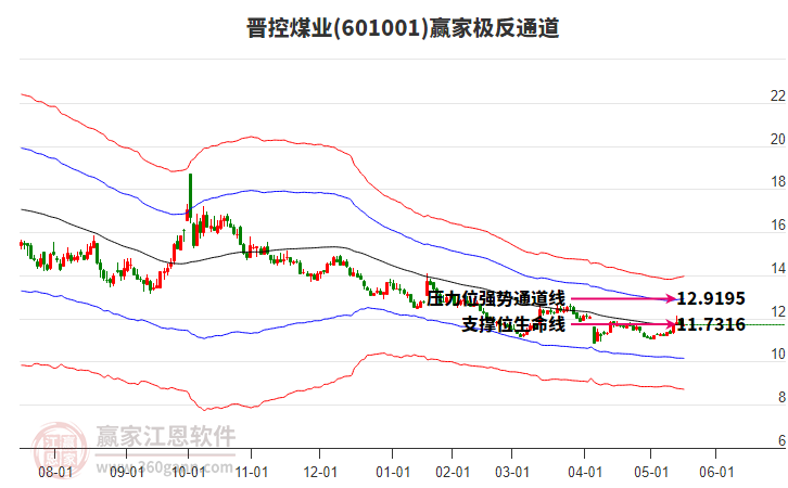 601001晉控煤業(yè)贏家極反通道工具 601001晉控煤業(yè)贏家極反通道工具