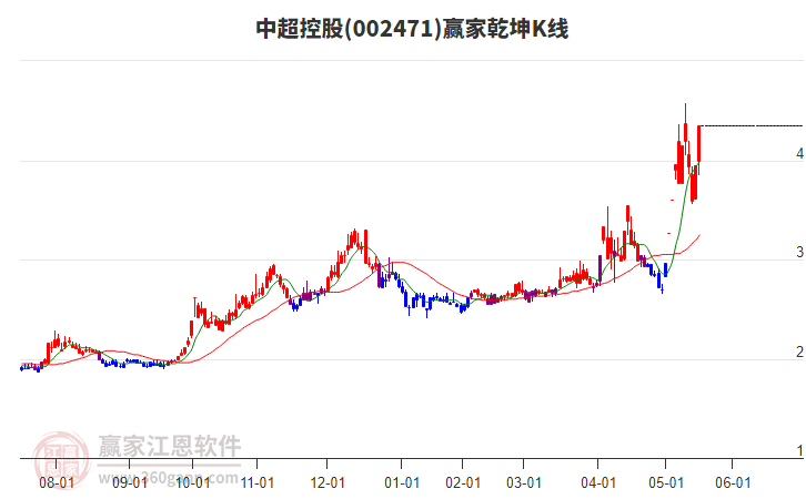 中超控股 中超控股