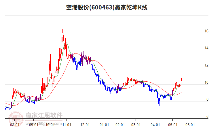 空港股份 空港股份