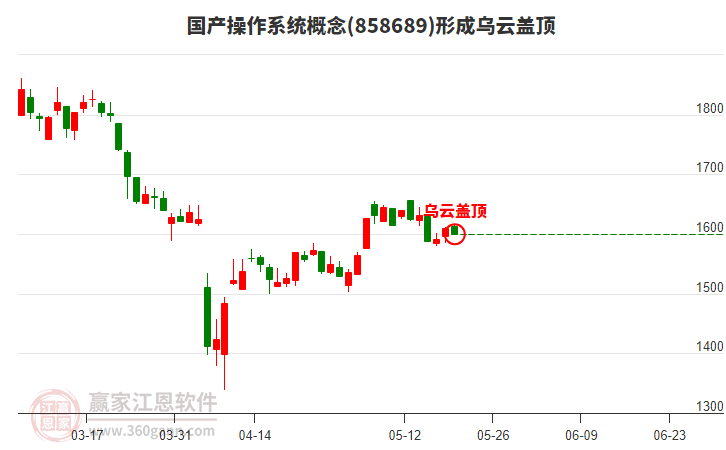 國產(chǎn)操作系統(tǒng)概念板塊形成烏云蓋頂形態(tài)