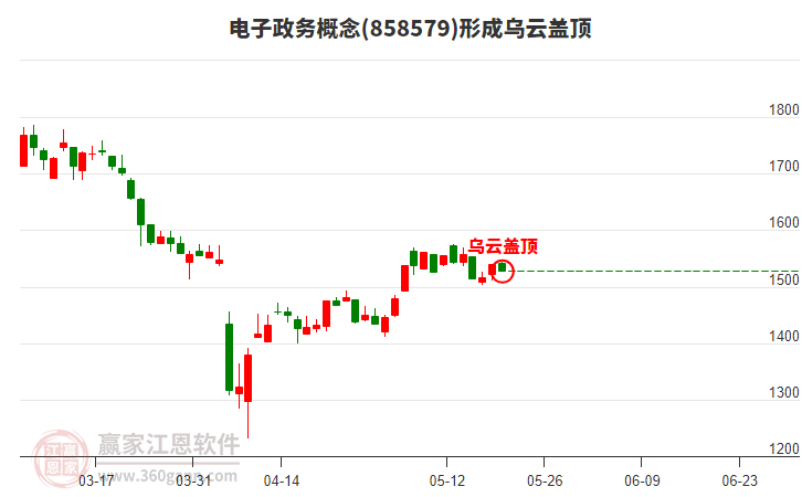電子政務(wù)概念板塊形成烏云蓋頂形態(tài) 電子政務(wù)概念板塊形成烏云蓋頂形態(tài)