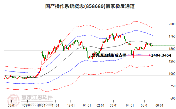 858689國產(chǎn)操作系統(tǒng)贏家極反通道工具