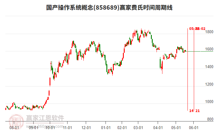國產(chǎn)操作系統(tǒng)概念板塊費(fèi)氏時(shí)間周期線工具