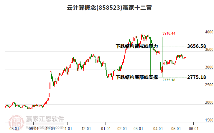 858523云計算贏家十二宮工具 858523云計算贏家十二宮工具