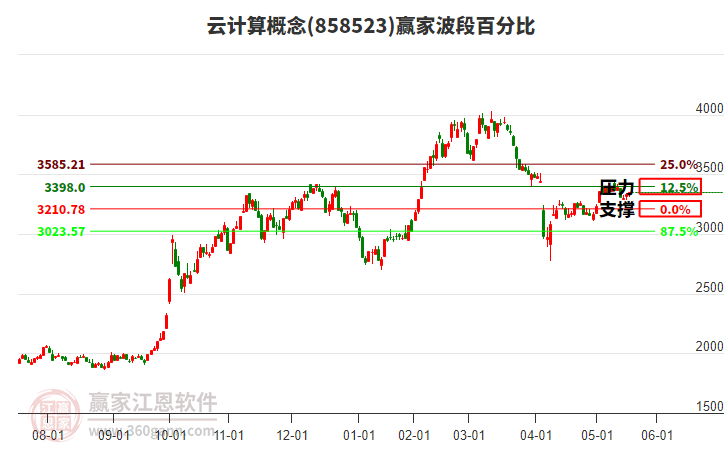 云計算概念板塊波段百分比工具 云計算概念板塊波段百分比工具