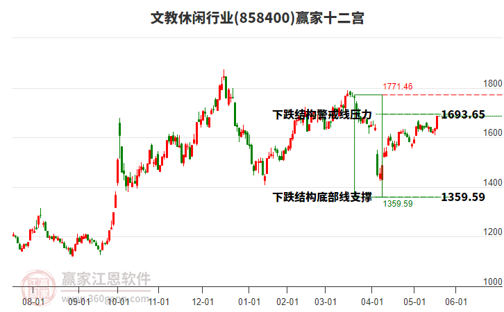 858400文教休閑贏家十二宮工具