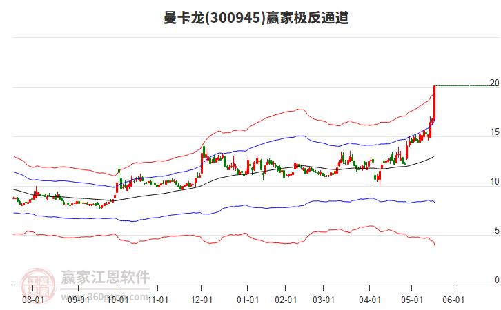 300945曼卡龍贏家極反通道工具 300945曼卡龍贏家極反通道工具