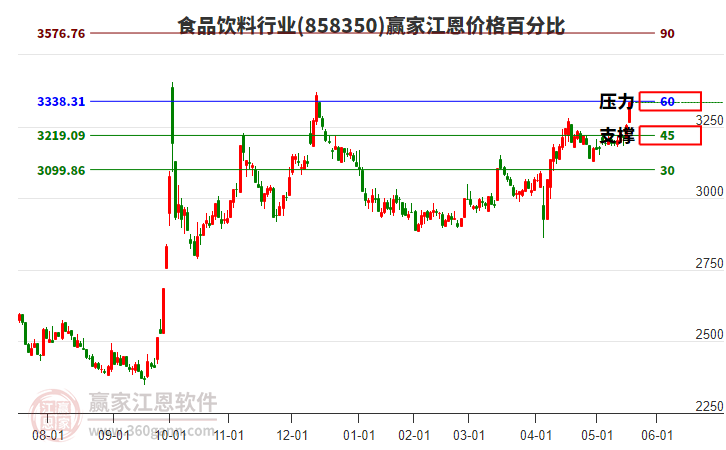食品飲料行業(yè)江恩價(jià)格百分比工具 食品飲料行業(yè)江恩價(jià)格百分比工具