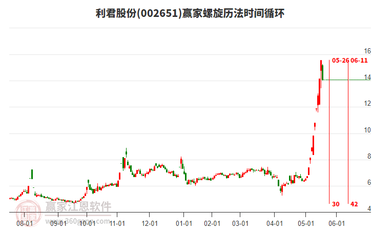 002651利君股份螺旋歷法時(shí)間循環(huán)工具