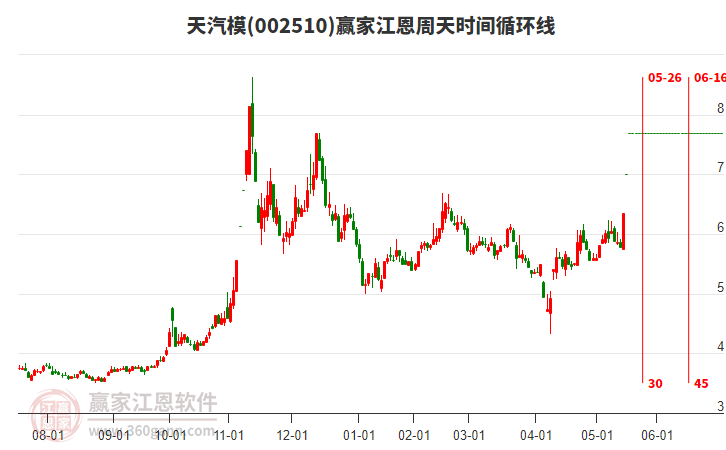 002510天汽模江恩周天時間循環(huán)線工具