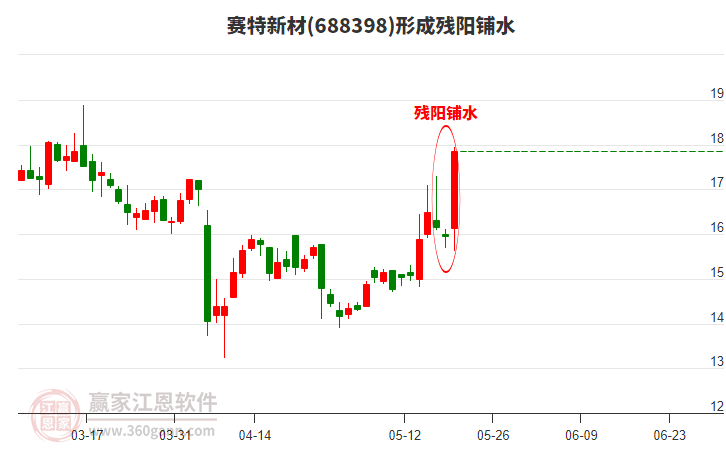 賽特新材(688398)形成殘陽(yáng)鋪水形態(tài)