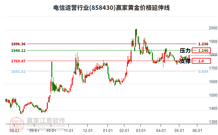 電信運(yùn)營(yíng)行業(yè)黃金價(jià)格延伸線工具