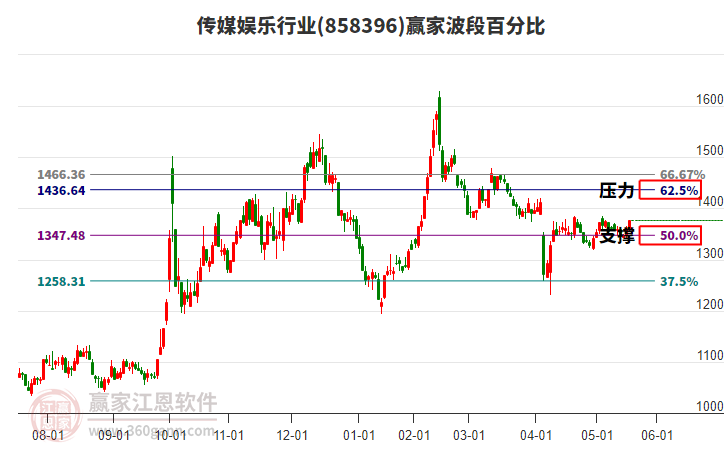 傳媒娛樂(lè)行業(yè)波段百分比工具 傳媒娛樂(lè)行業(yè)波段百分比工具