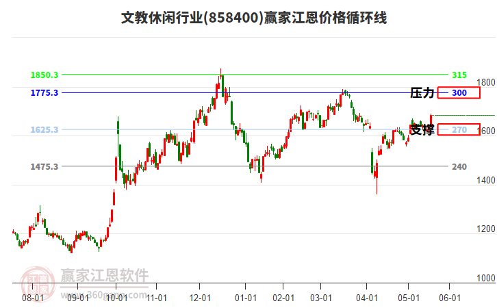文教休閑行業(yè)江恩價(jià)格循環(huán)線工具