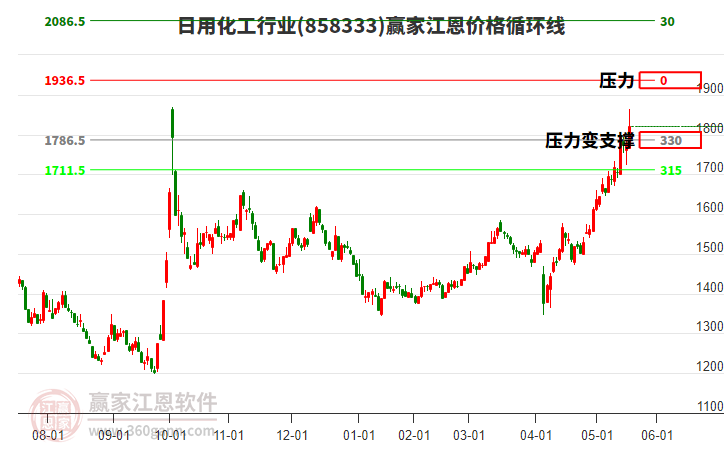 日用化工行業(yè)江恩價格循環(huán)線工具