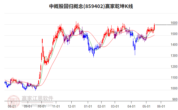 859402中概股回歸贏家乾坤K線工具