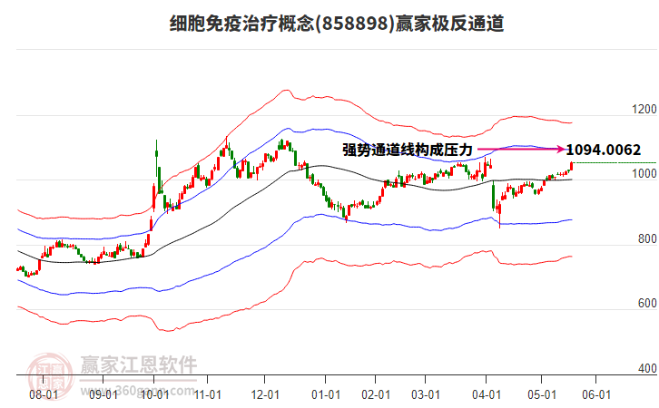 858898細(xì)胞免疫治療贏家極反通道工具