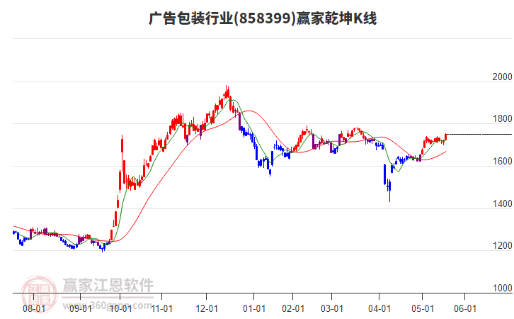 858399廣告包裝贏家乾坤K線工具 858399廣告包裝贏家乾坤K線工具