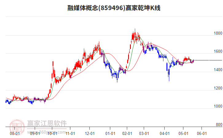 859496融媒體贏家乾坤K線工具 859496融媒體贏家乾坤K線工具