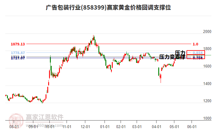 廣告包裝行業(yè)黃金價(jià)格回調(diào)支撐位工具 廣告包裝行業(yè)黃金價(jià)格回調(diào)支撐位工具