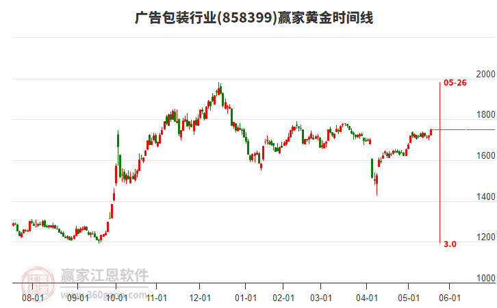 廣告包裝行業(yè)黃金時(shí)間周期線工具 廣告包裝行業(yè)黃金時(shí)間周期線工具