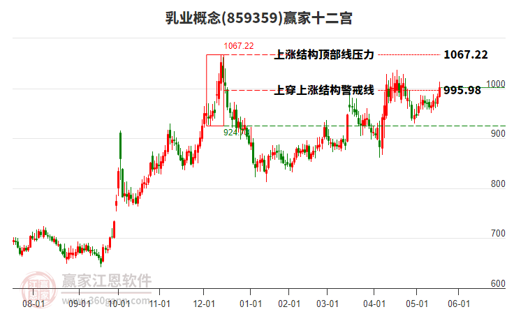 859359乳業(yè)贏家十二宮工具 859359乳業(yè)贏家十二宮工具