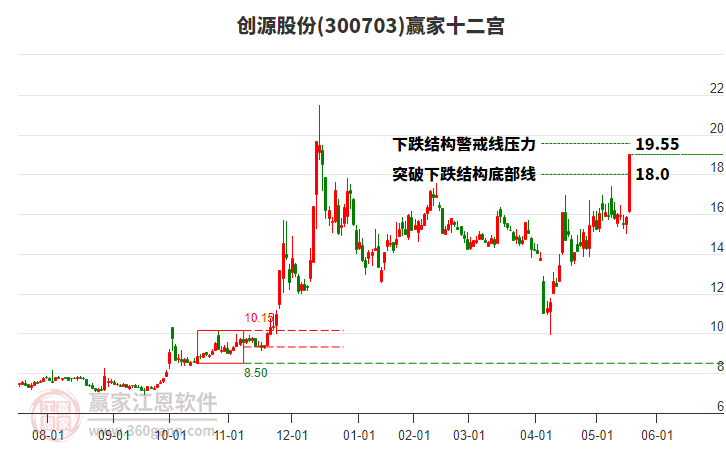 300703創(chuàng)源股份贏家十二宮工具 300703創(chuàng)源股份贏家十二宮工具