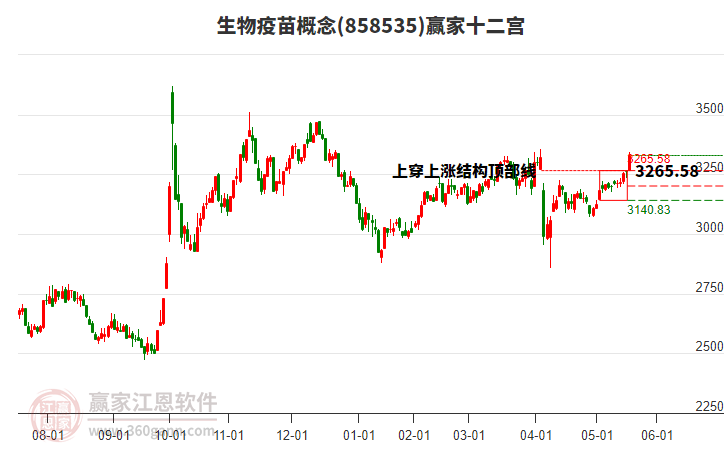 858535生物疫苗贏家十二宮工具 858535生物疫苗贏家十二宮工具