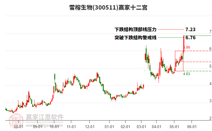 300511雪榕生物贏家十二宮工具 300511雪榕生物贏家十二宮工具