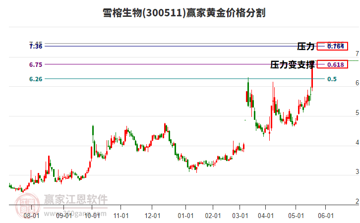 300511雪榕生物黃金價(jià)格分割工具 300511雪榕生物黃金價(jià)格分割工具