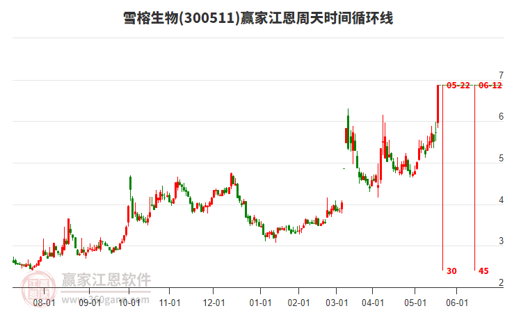 300511雪榕生物江恩周天時(shí)間循環(huán)線工具 300511雪榕生物江恩周天時(shí)間循環(huán)線工具