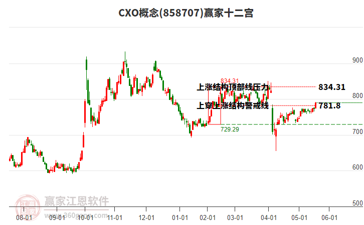 858707CXO贏家十二宮工具