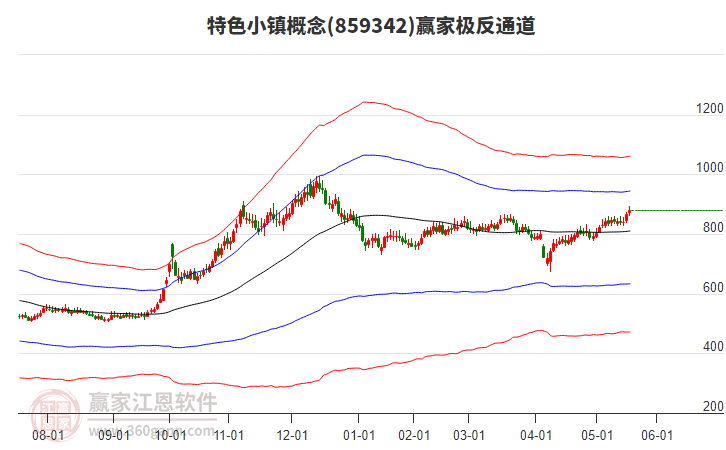 859342特色小鎮(zhèn)贏家極反通道工具