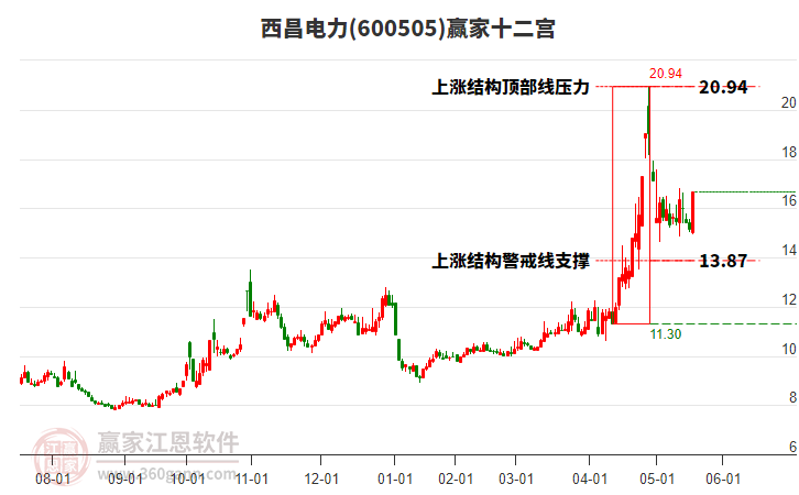 600505西昌電力贏家十二宮工具
