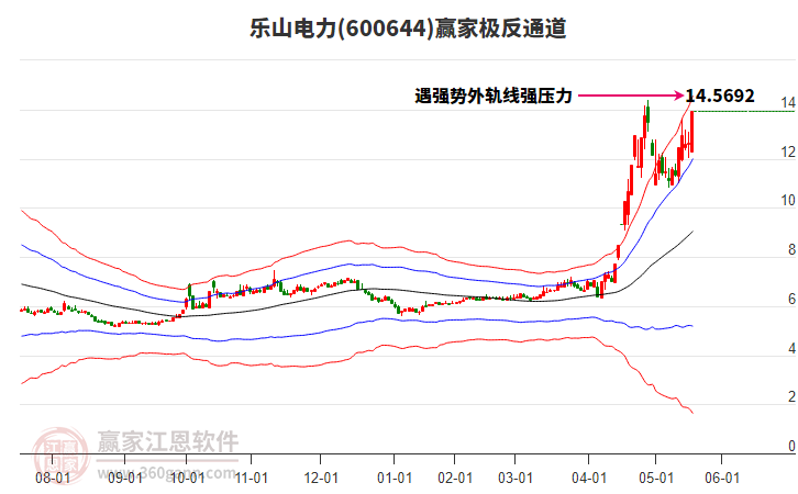 600644樂山電力贏家極反通道工具