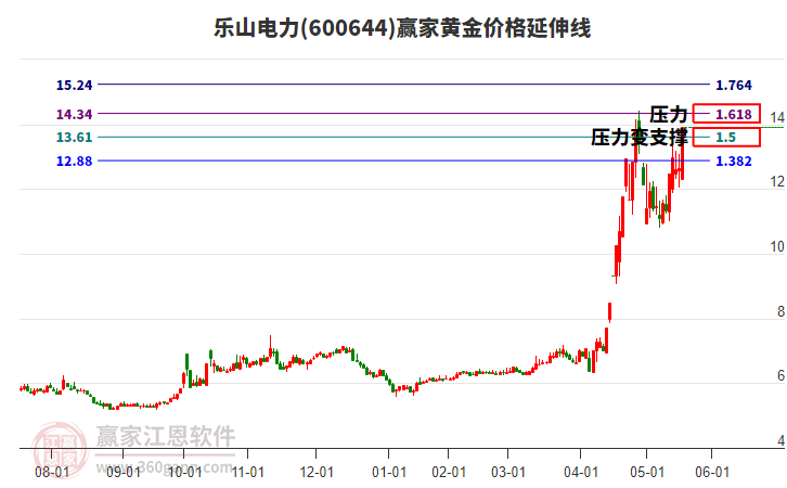 600644樂山電力黃金價(jià)格延伸線工具