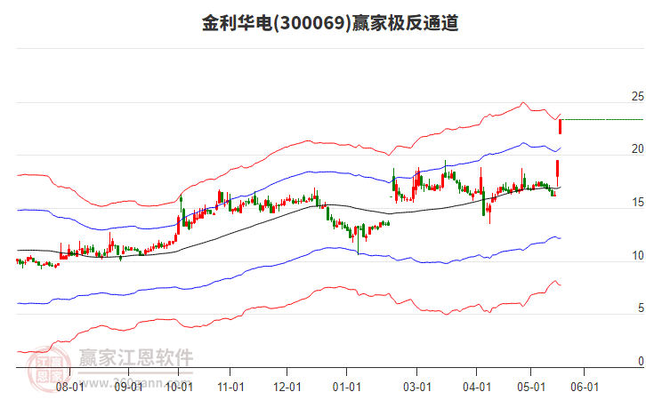 300069金利華電贏家極反通道工具