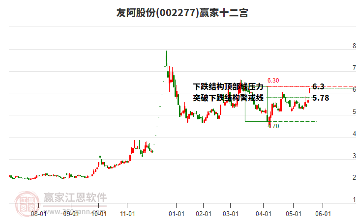 002277友阿股份贏家十二宮工具 002277友阿股份贏家十二宮工具