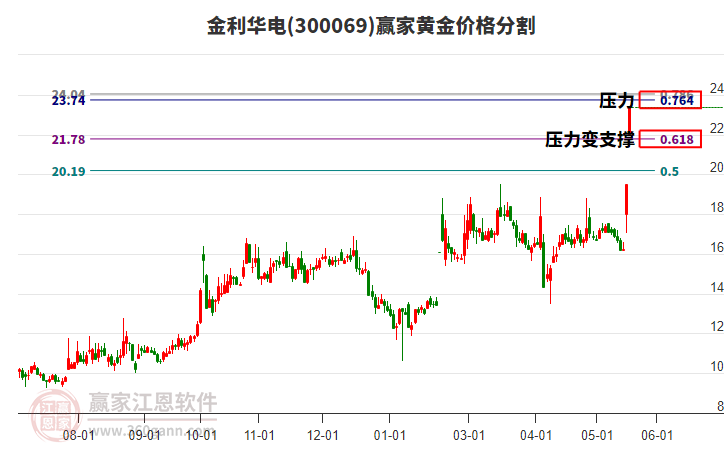 300069金利華電黃金價(jià)格分割工具