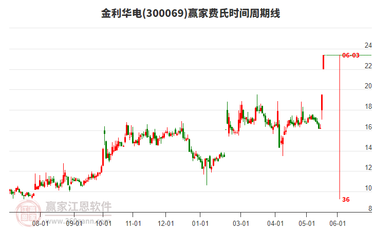 300069金利華電費(fèi)氏時(shí)間周期線工具