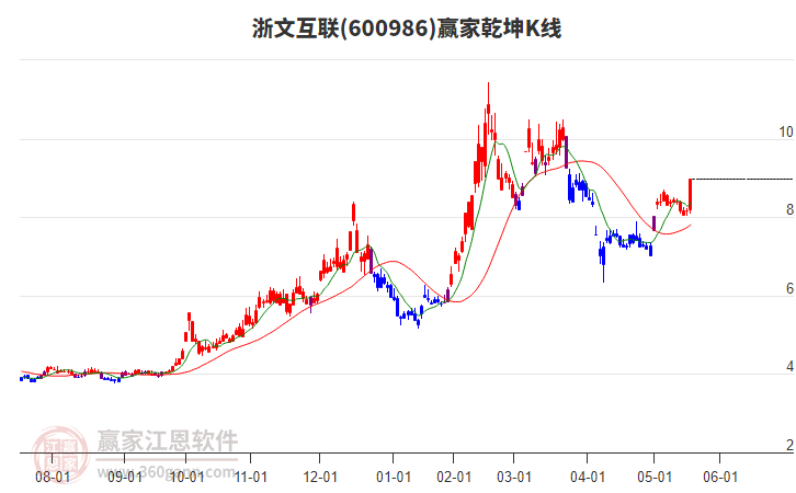 600986浙文互聯(lián)贏家乾坤K線工具