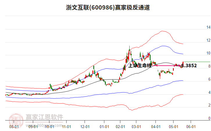 600986浙文互聯贏家極反通道工具 600986浙文互聯贏家極反通道工具