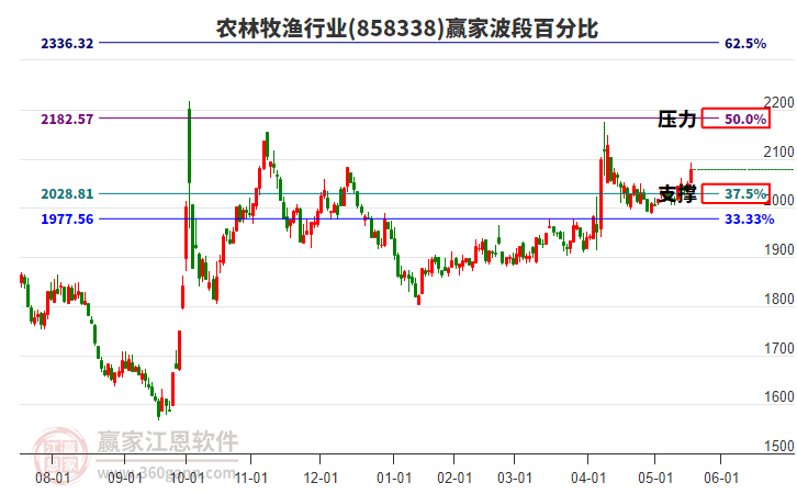 農(nóng)林牧漁行業(yè)波段百分比工具 農(nóng)林牧漁行業(yè)波段百分比工具