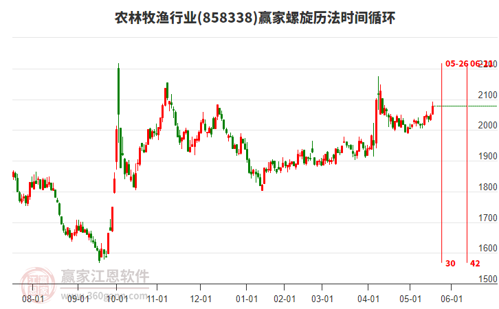農(nóng)林牧漁行業(yè)螺旋歷法時間循環(huán)工具 農(nóng)林牧漁行業(yè)螺旋歷法時間循環(huán)工具