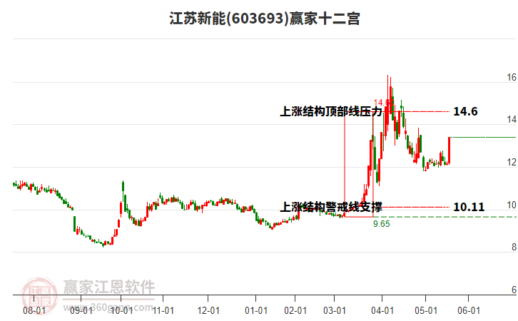 603693江蘇新能贏家十二宮工具