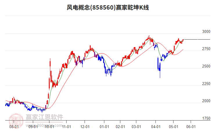 858560風(fēng)電贏家乾坤K線工具 858560風(fēng)電贏家乾坤K線工具