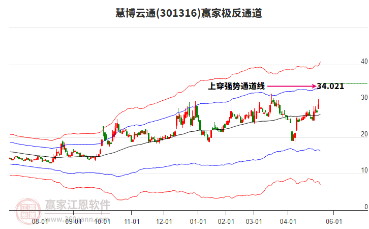 301316慧博云通贏家極反通道工具 301316慧博云通贏家極反通道工具
