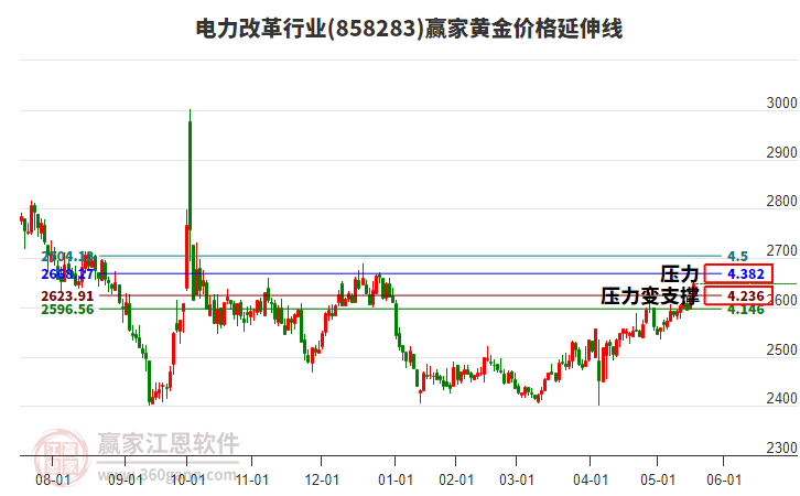 電力改革行業(yè)黃金價格延伸線工具 電力改革行業(yè)黃金價格延伸線工具